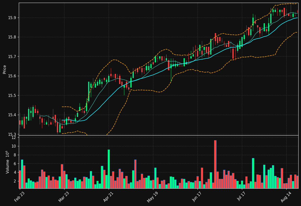 DBRG chart