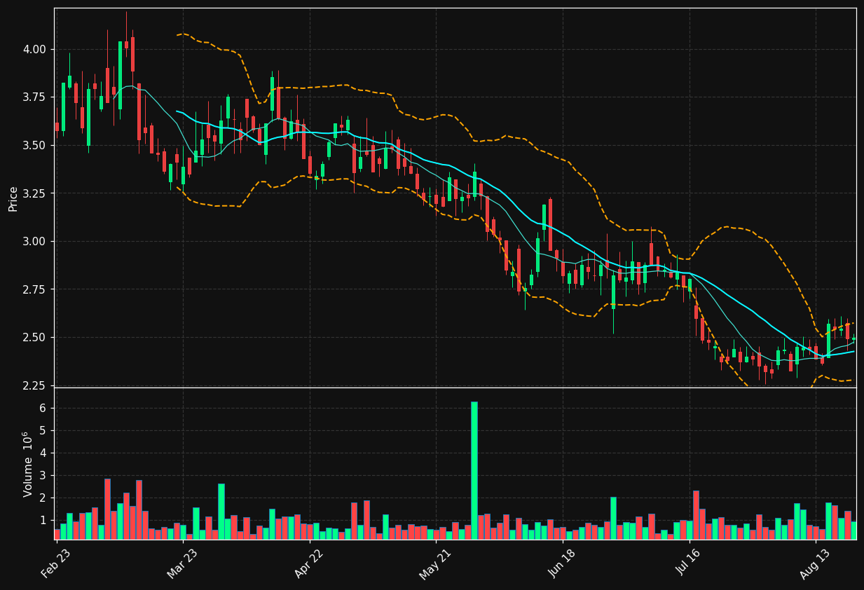 DBV.PA chart