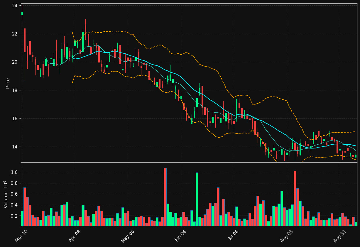 DBVT chart
