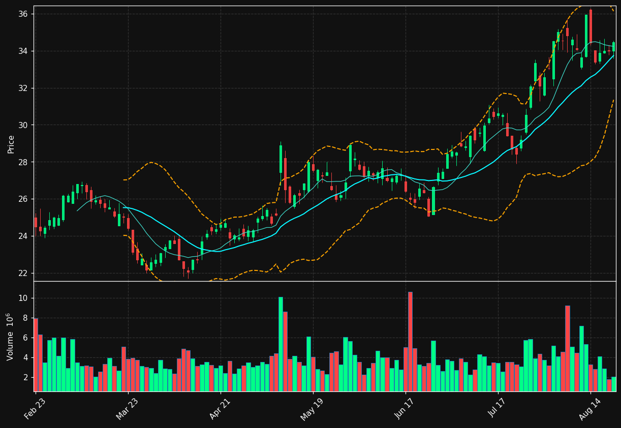 DBX chart