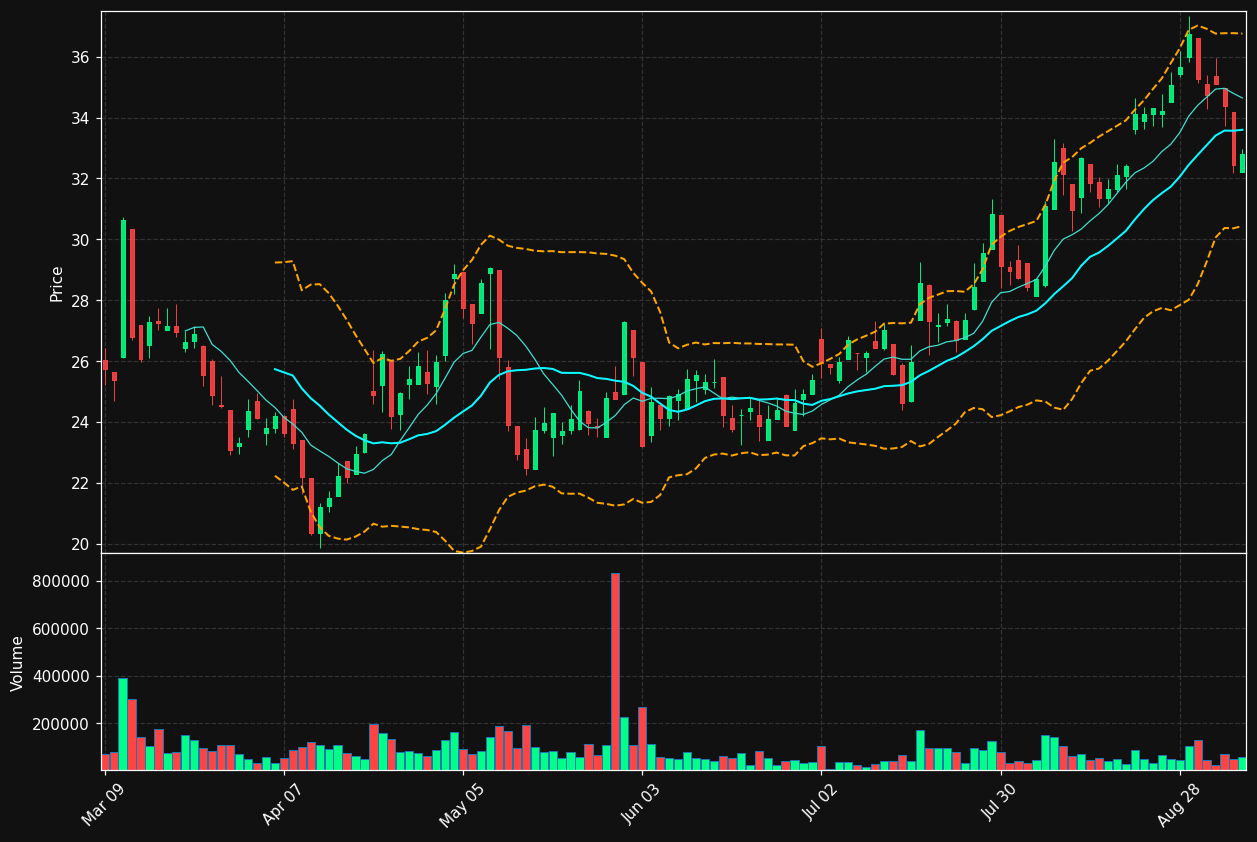 DCBO.TO chart