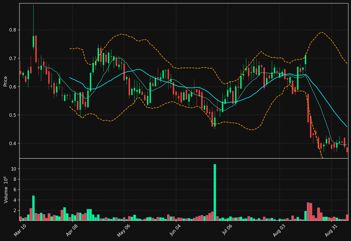 DCGO chart