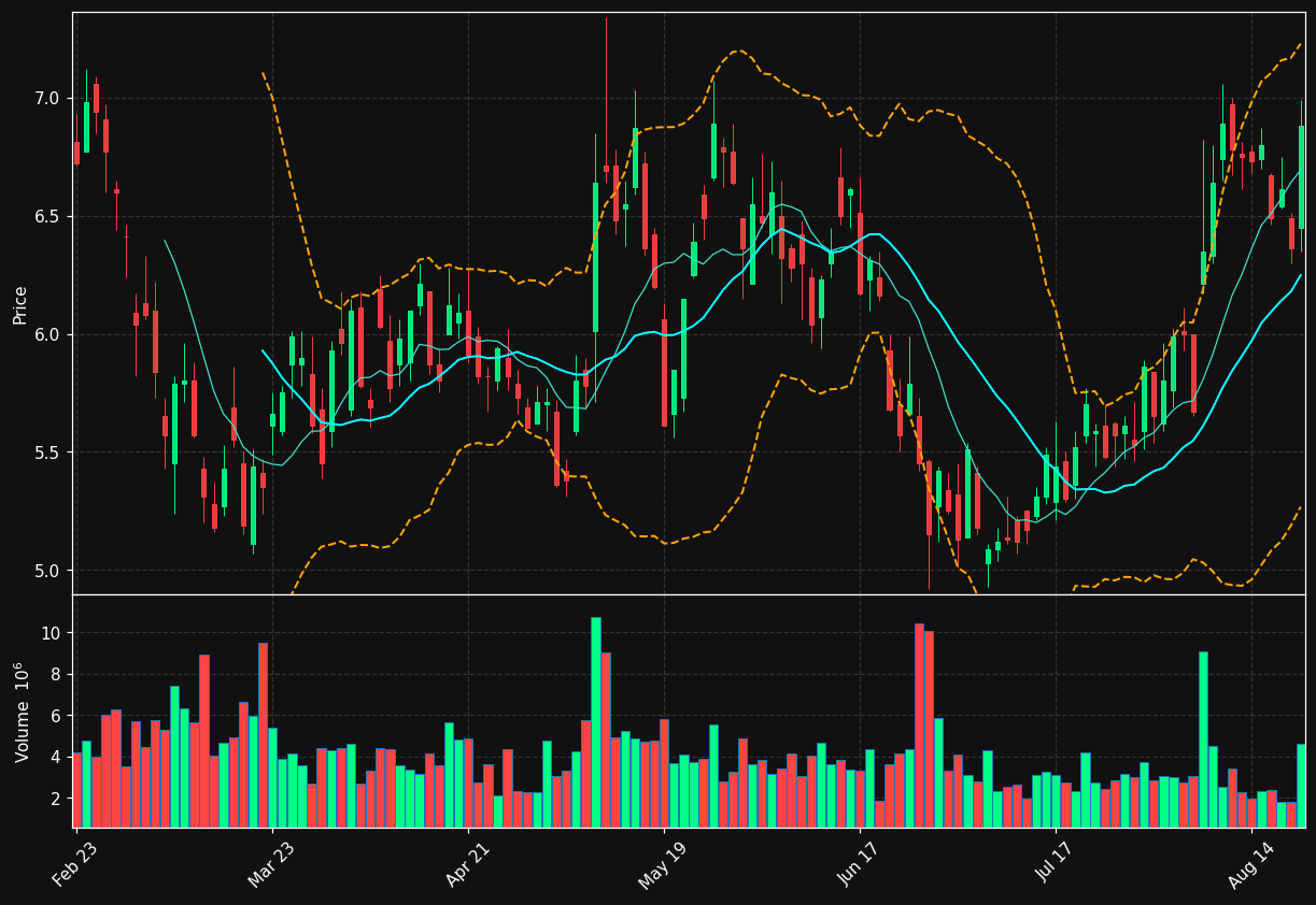 DCH chart
