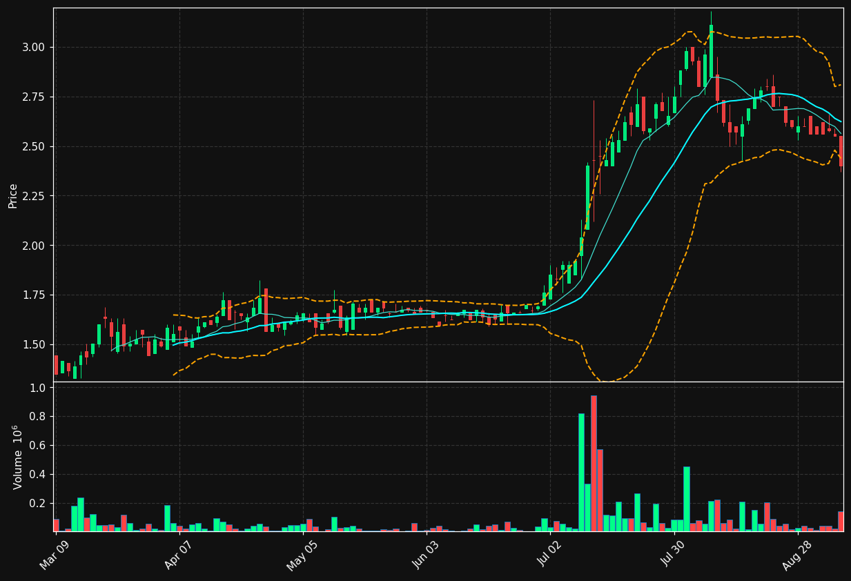 DCM.TO chart