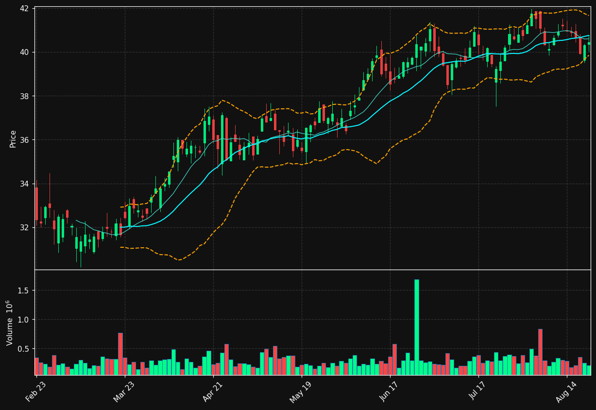 DCOM chart