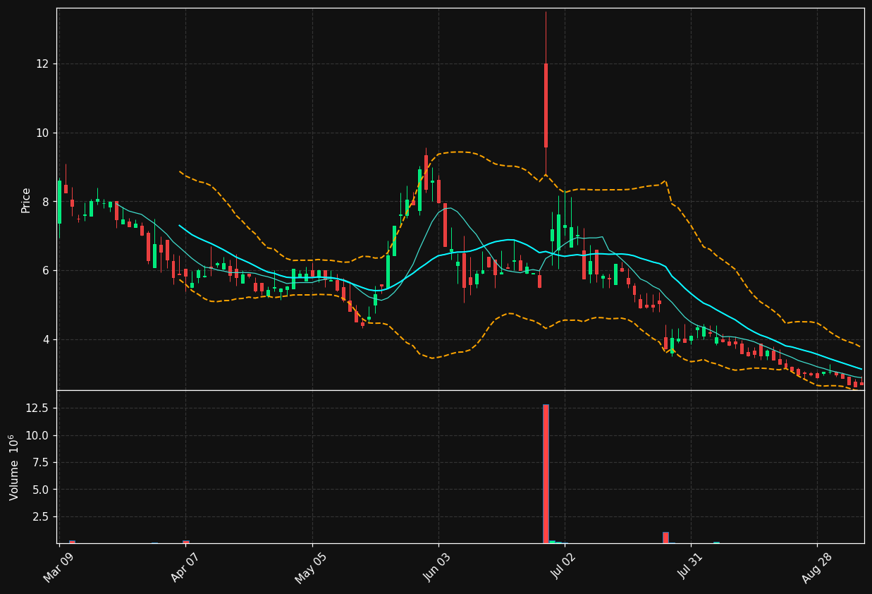 DCOY chart