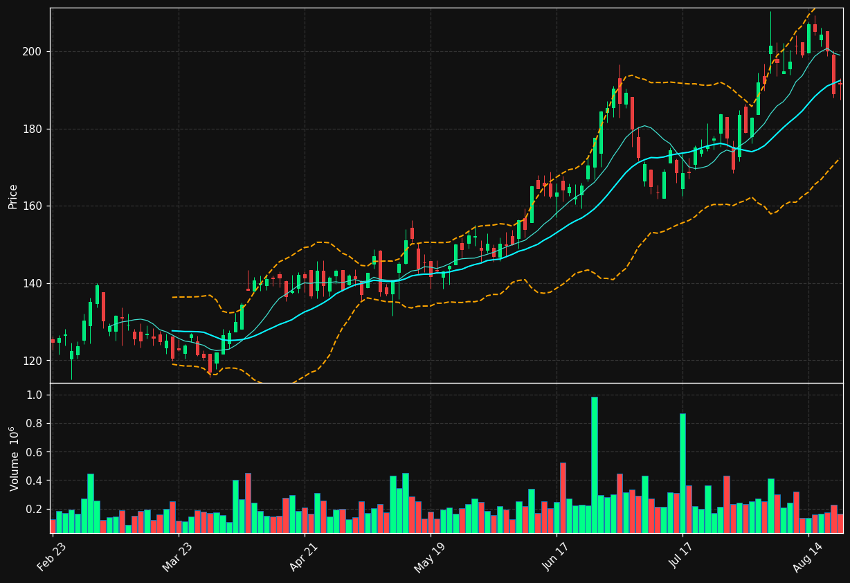 DCO chart
