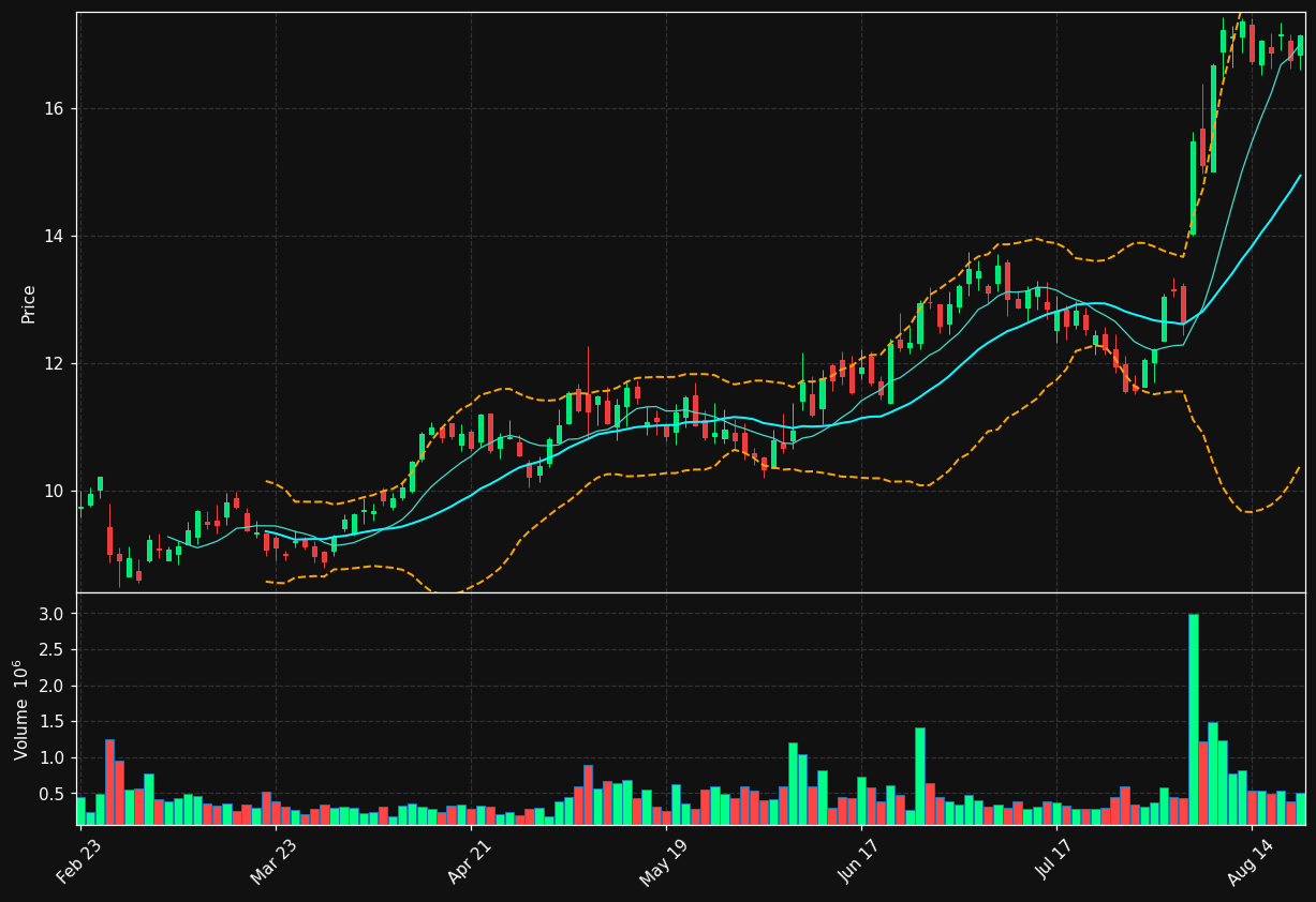 DCTH chart