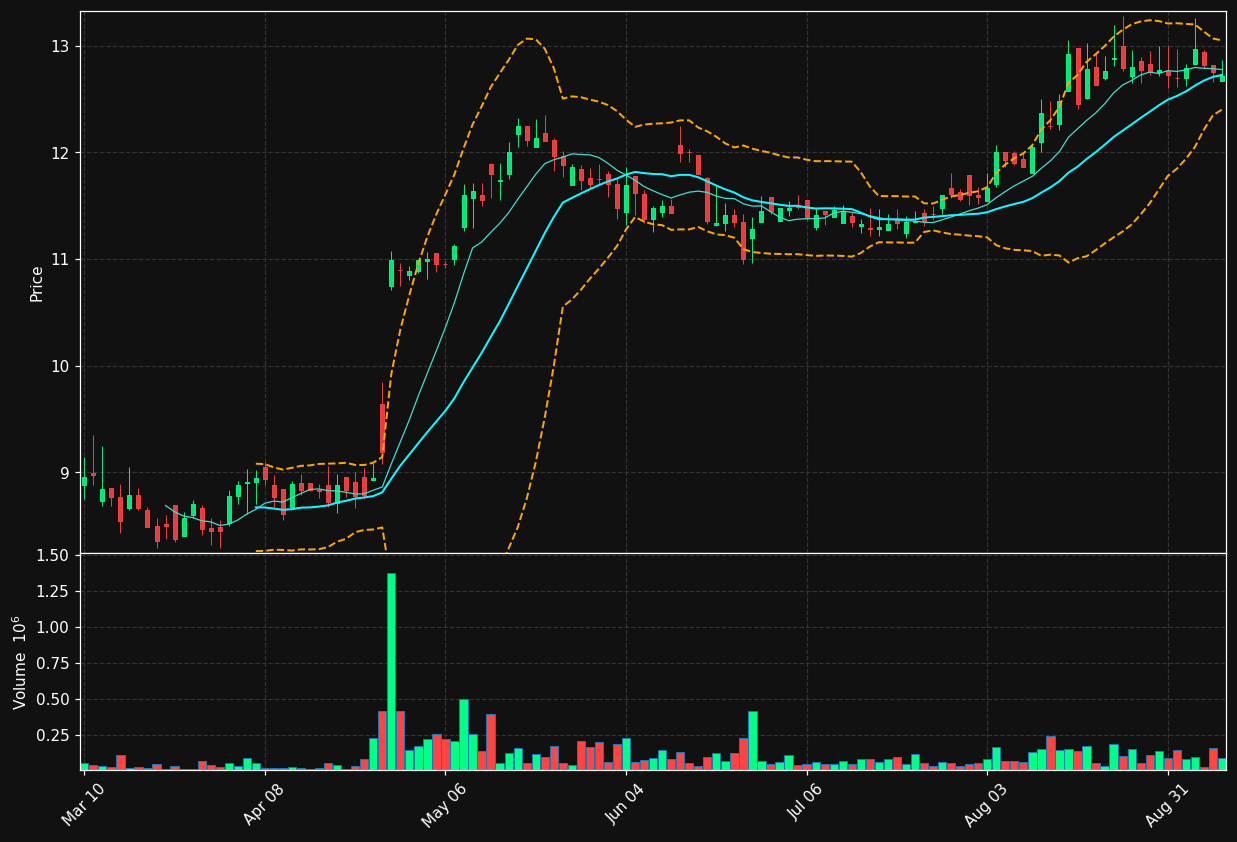 DDI chart