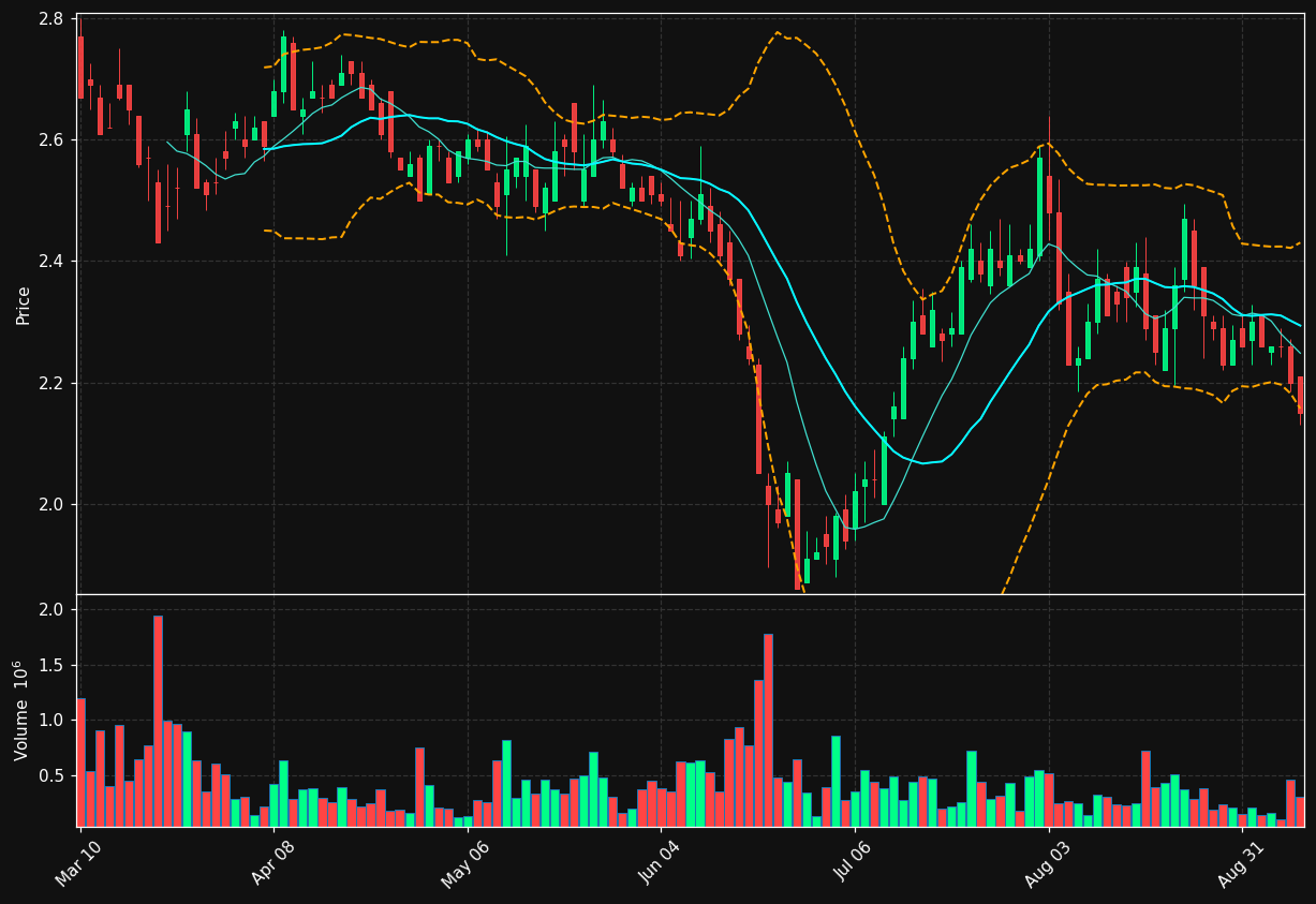 DDL chart