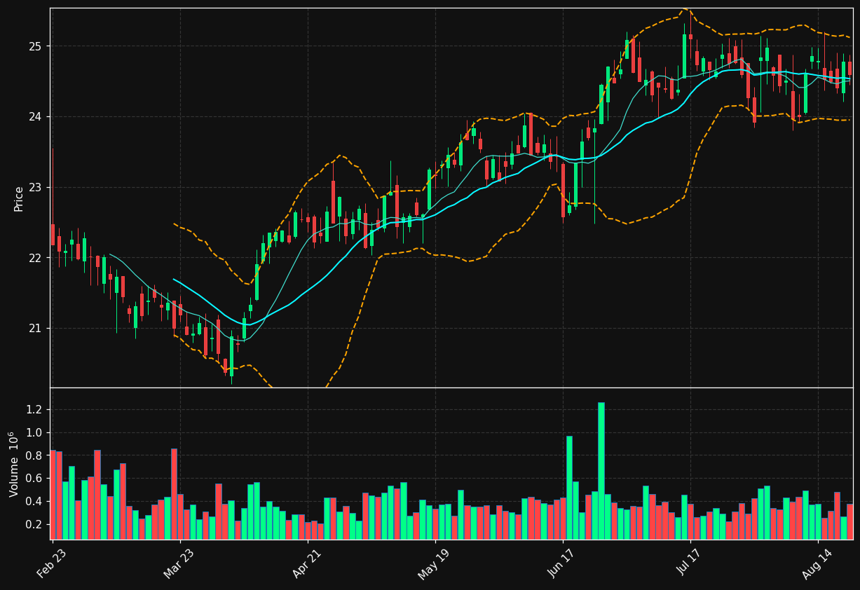 DEA chart