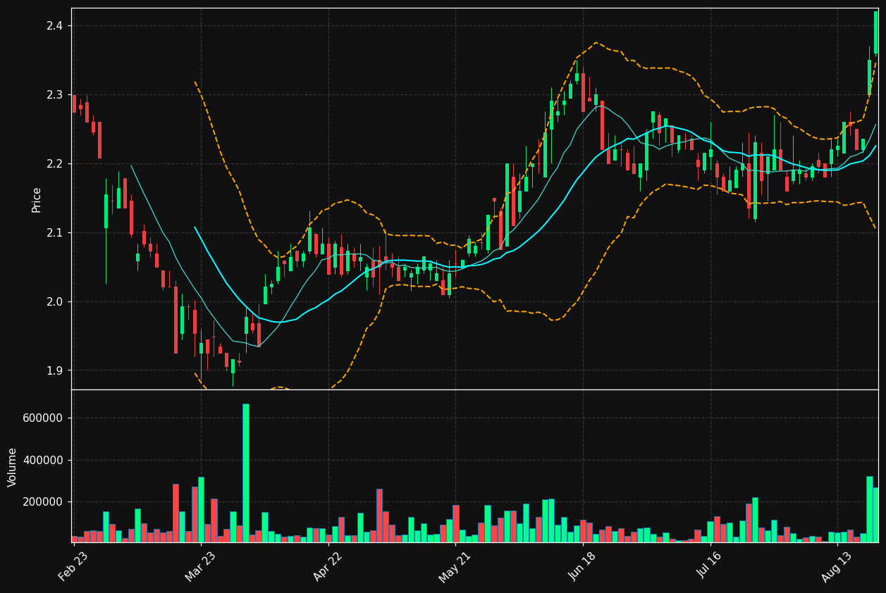 DECB.BR chart