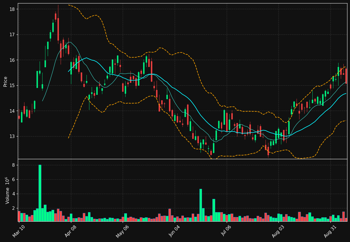 DEC chart