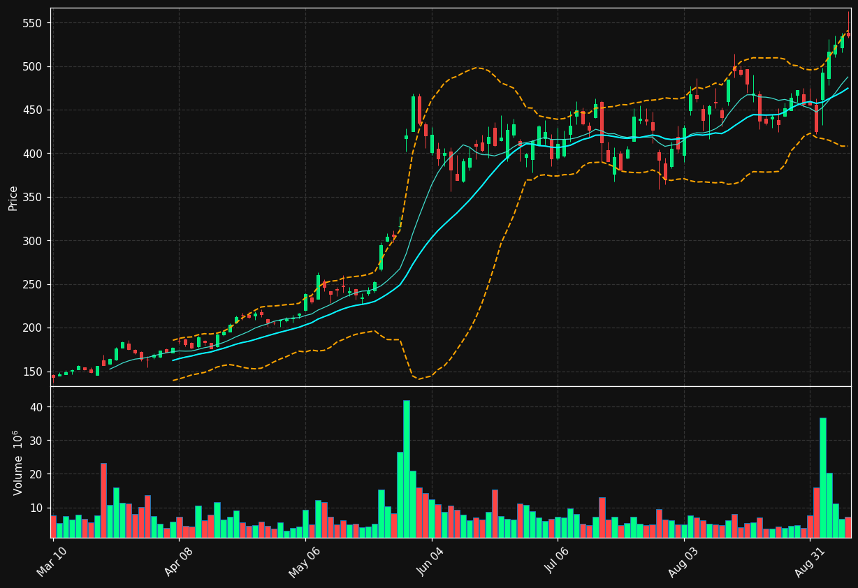 DELL chart