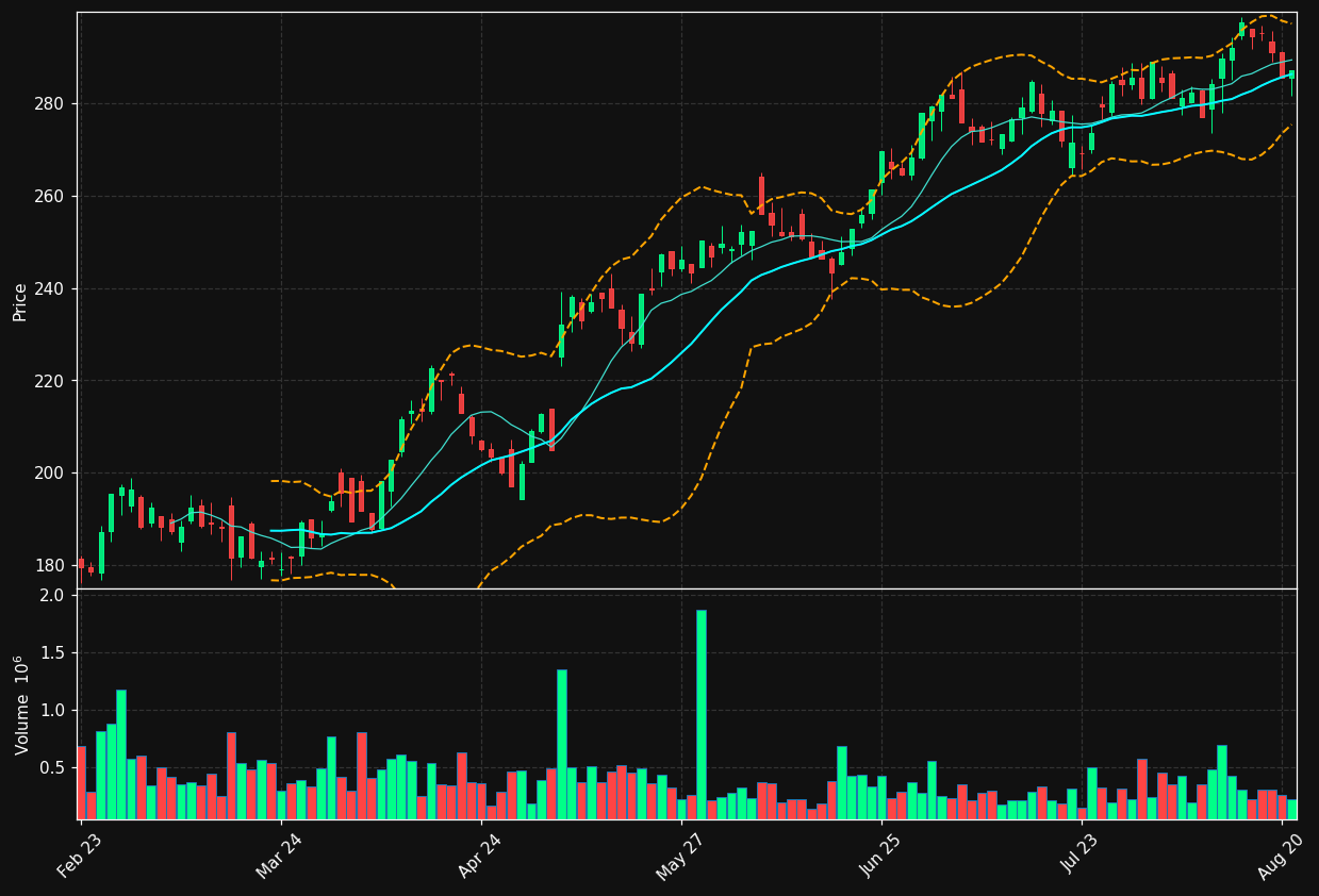 DEMANT.CO chart