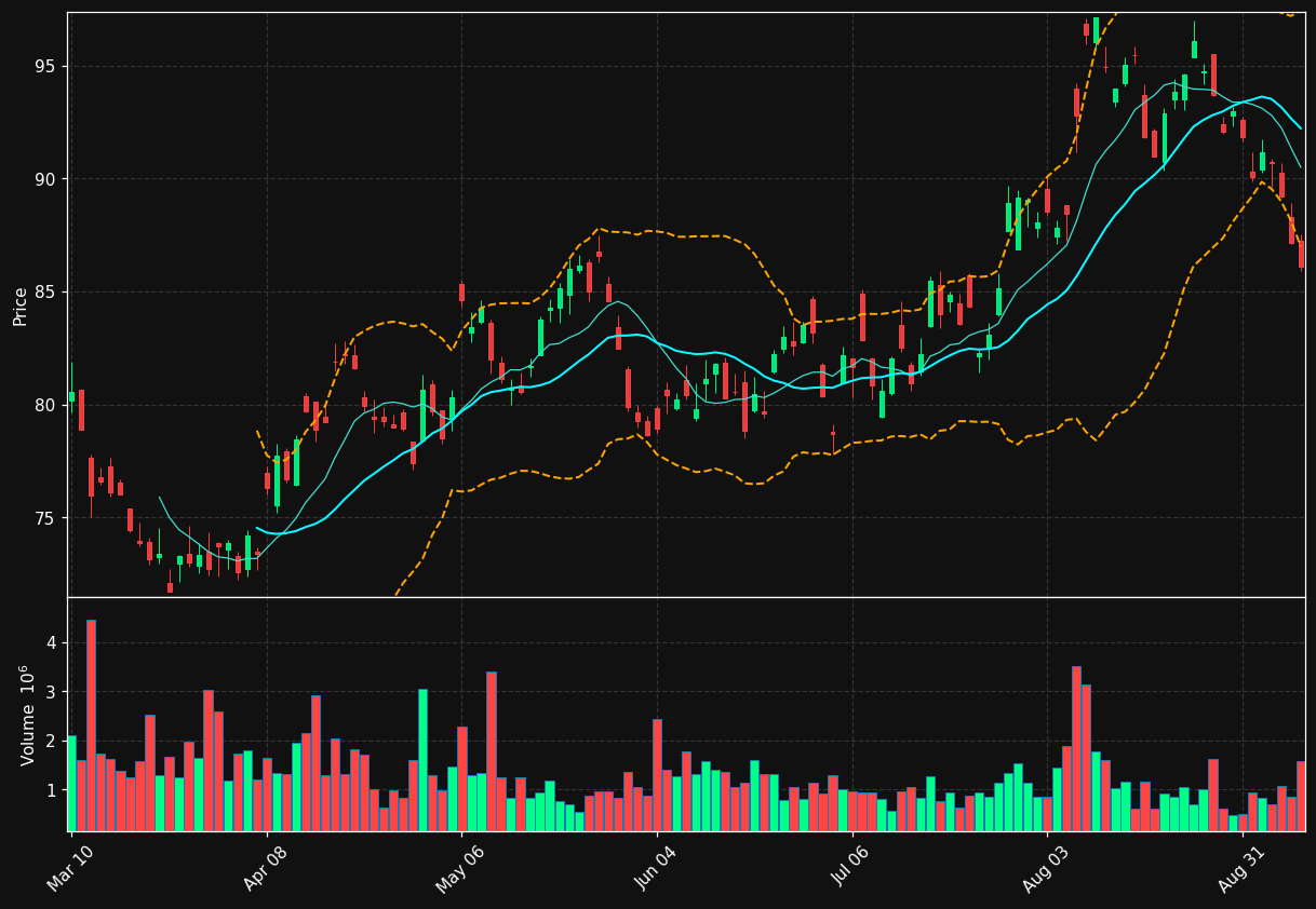DEO chart