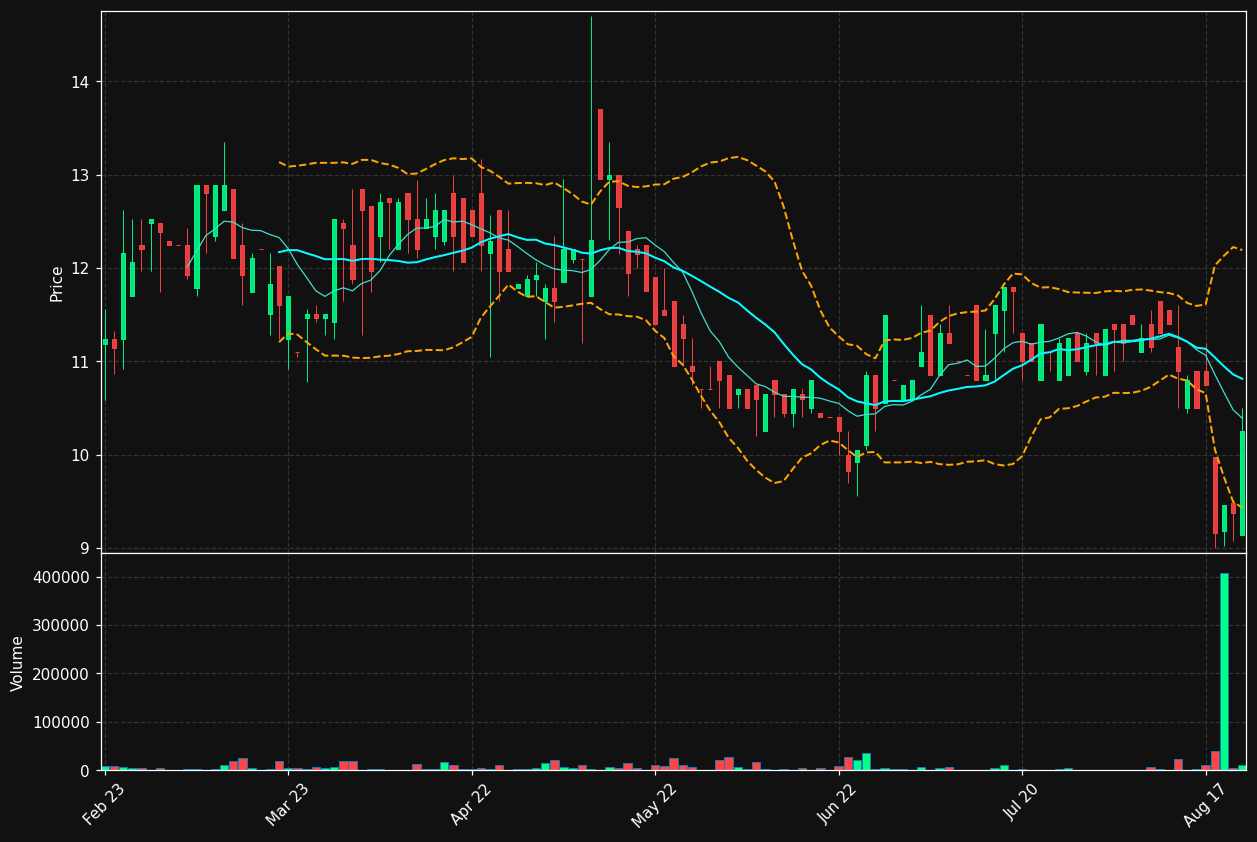 DEVP-B.ST chart