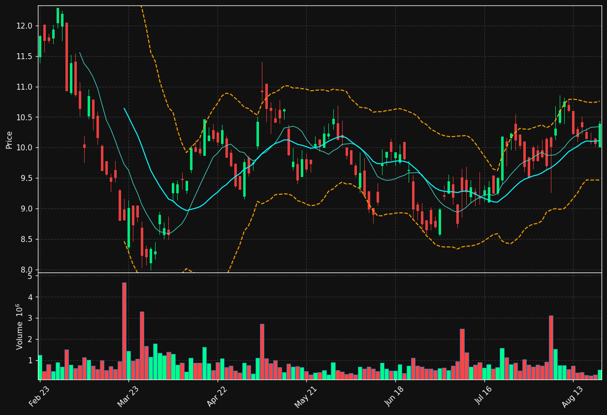 DEZ.DE chart