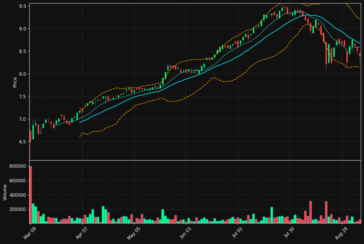 DF.TO chart