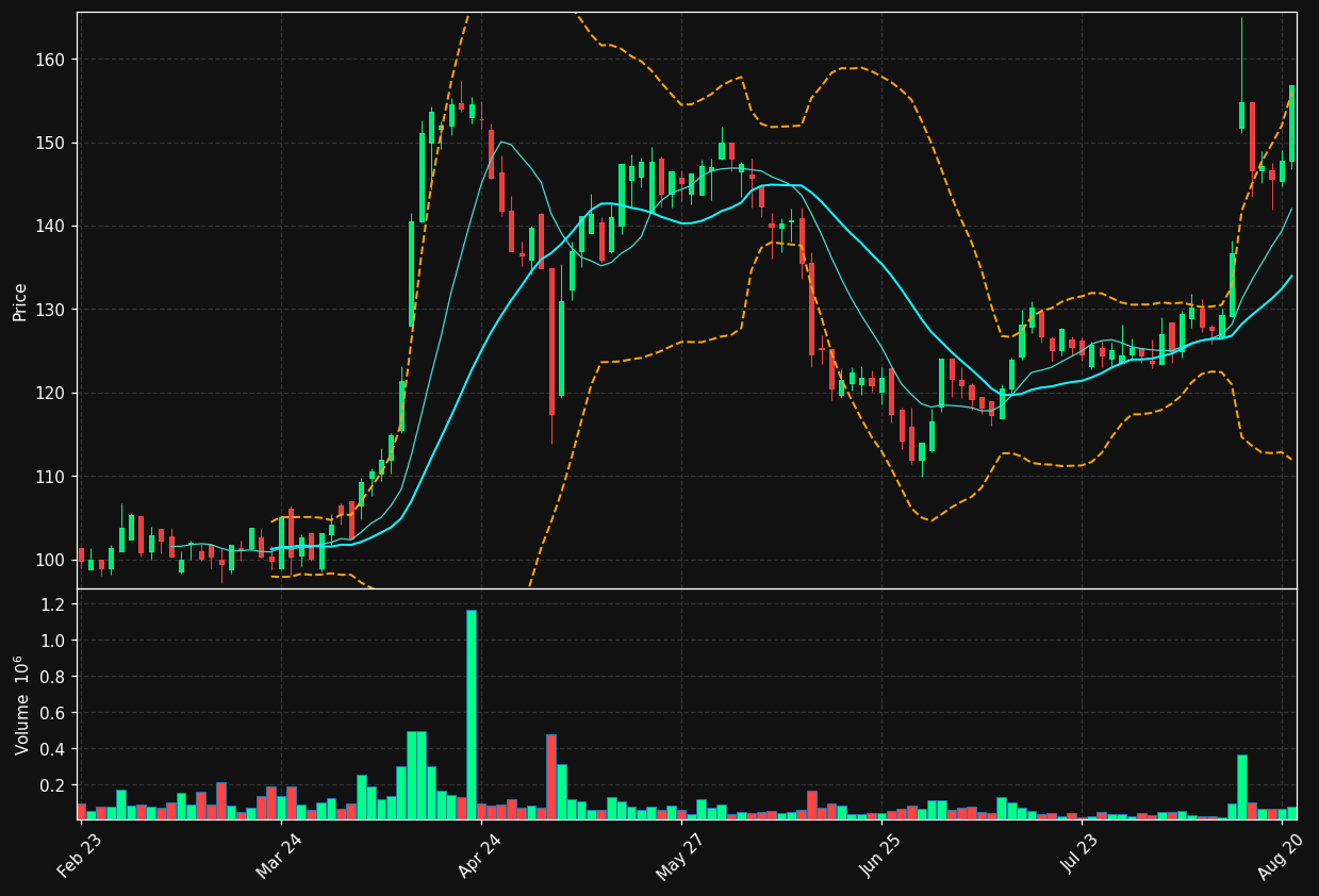 DFDS.CO chart
