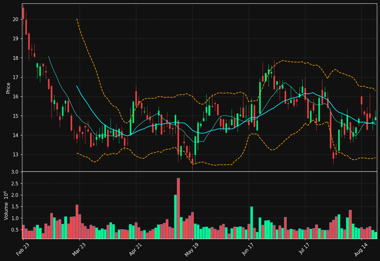 DFH chart