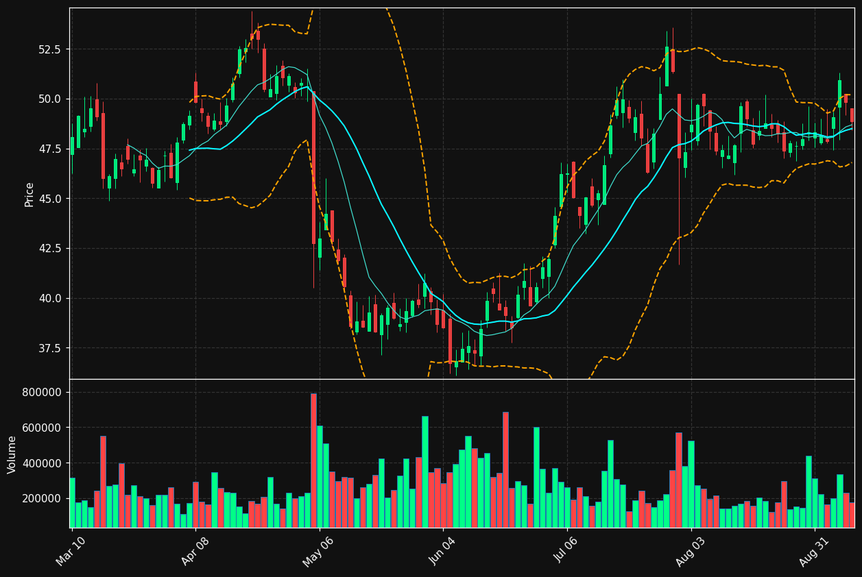 DFIN chart