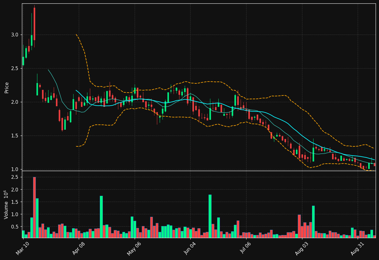 DFLI chart