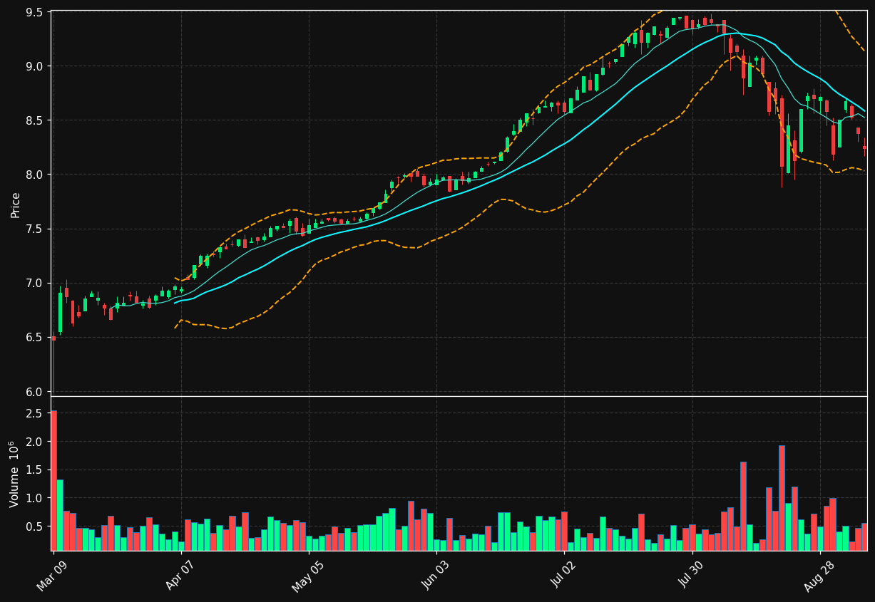 DFN.TO chart
