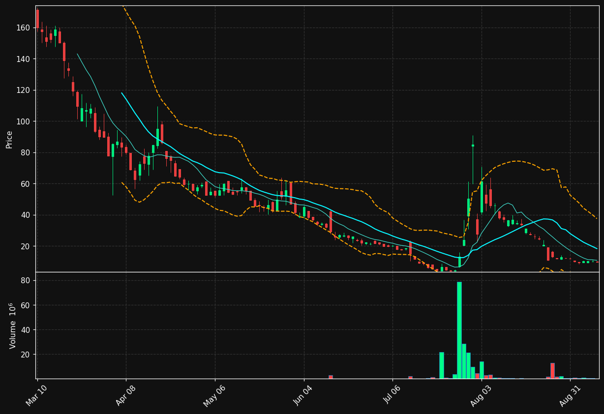 DFNS chart