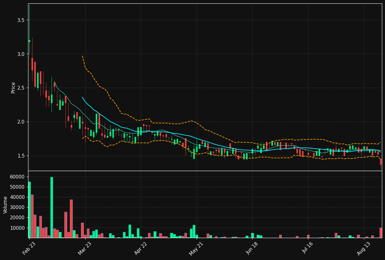 DFTK.DE chart