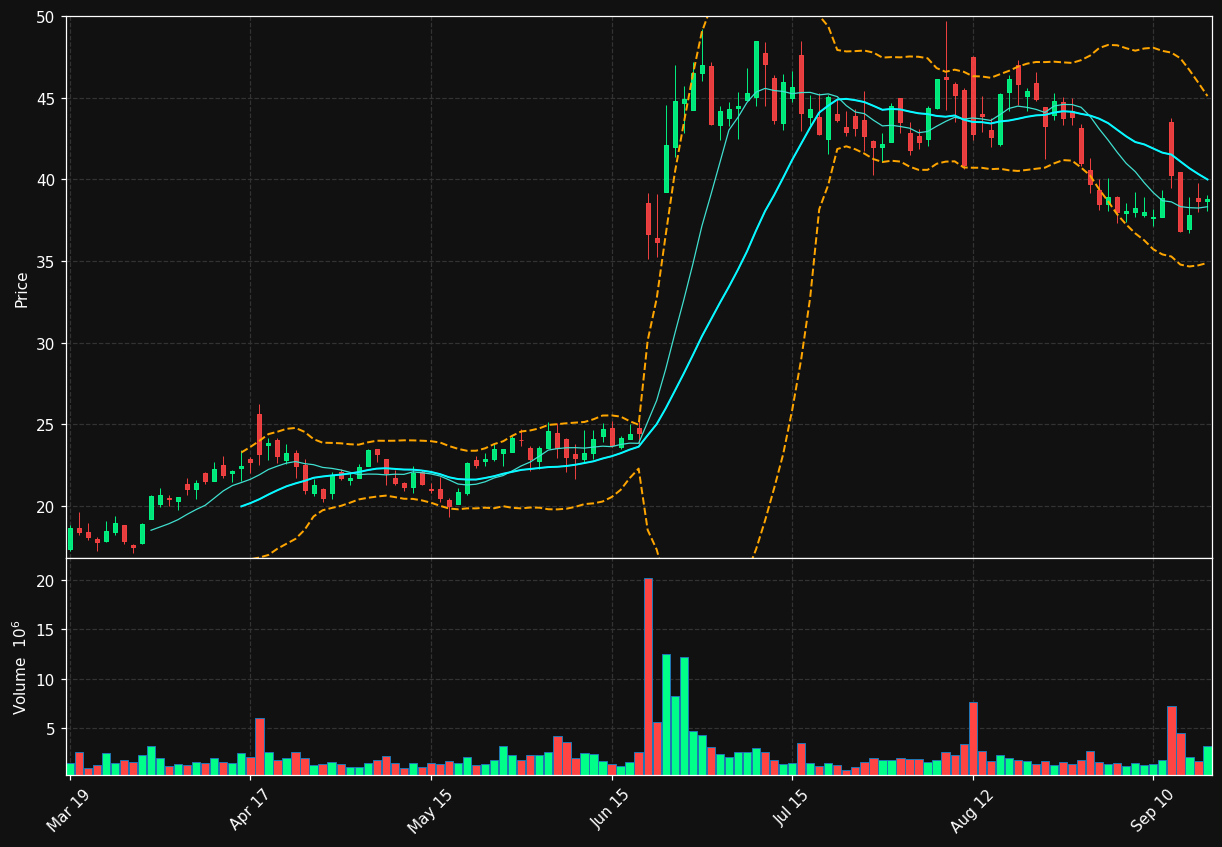 DFTX chart
