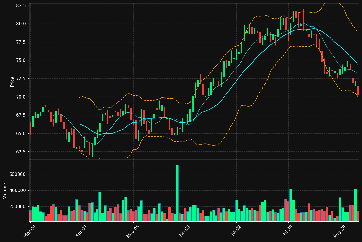 DFY.TO chart