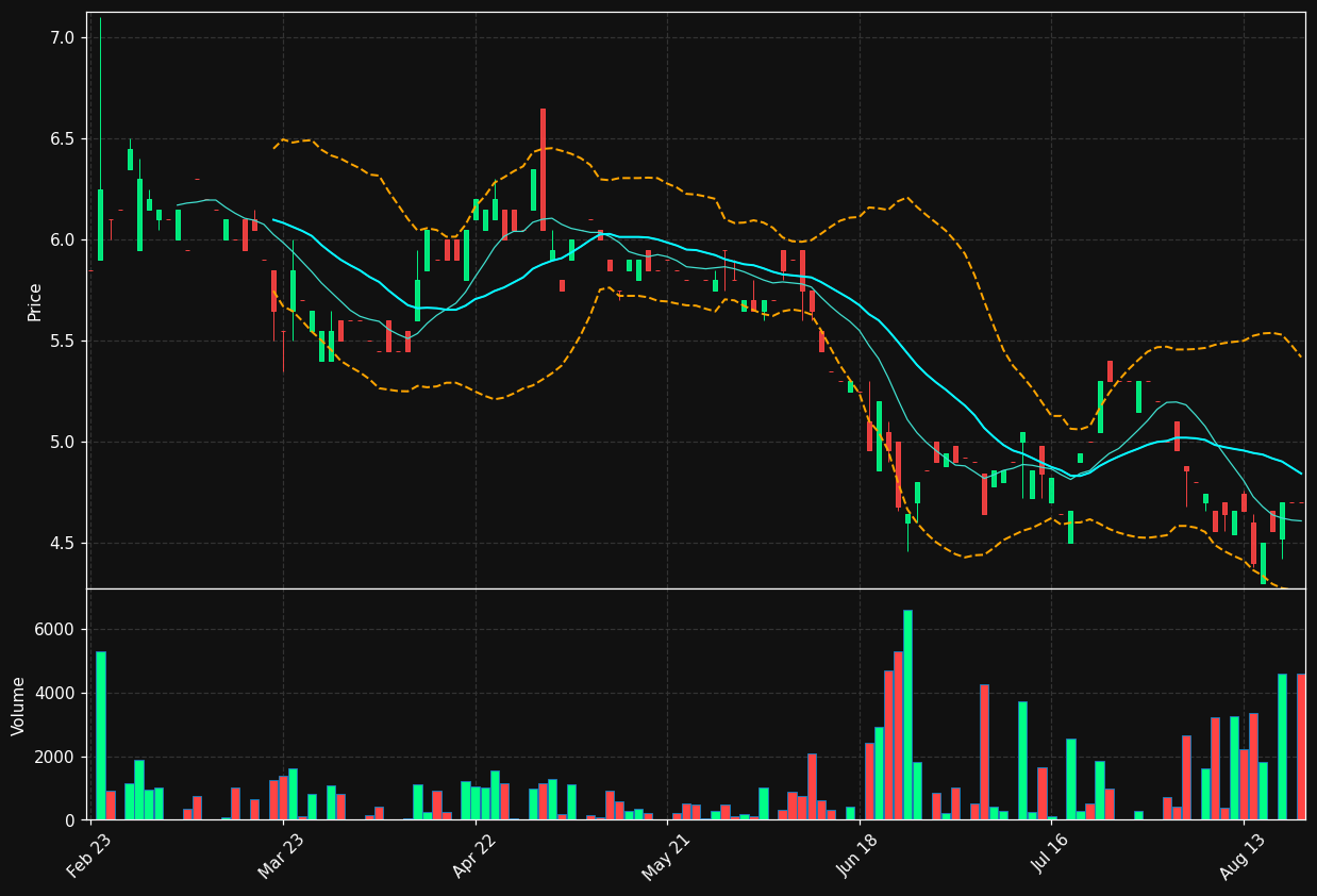 DGR.DE chart