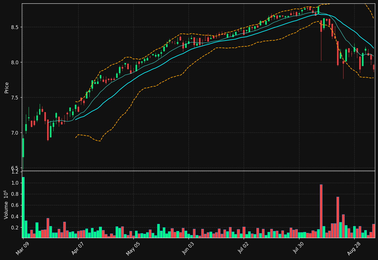 DGS.TO chart