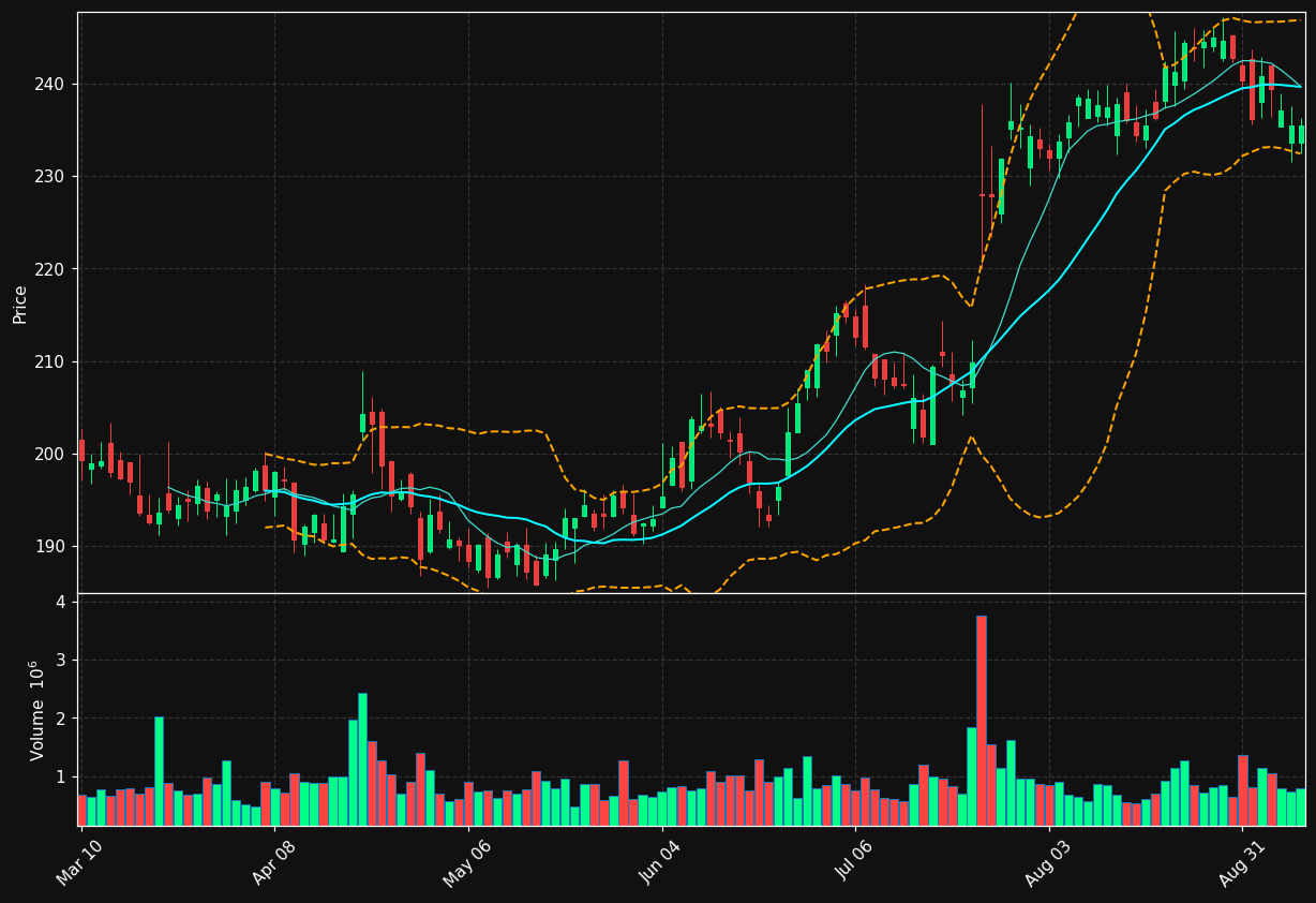 DGX chart