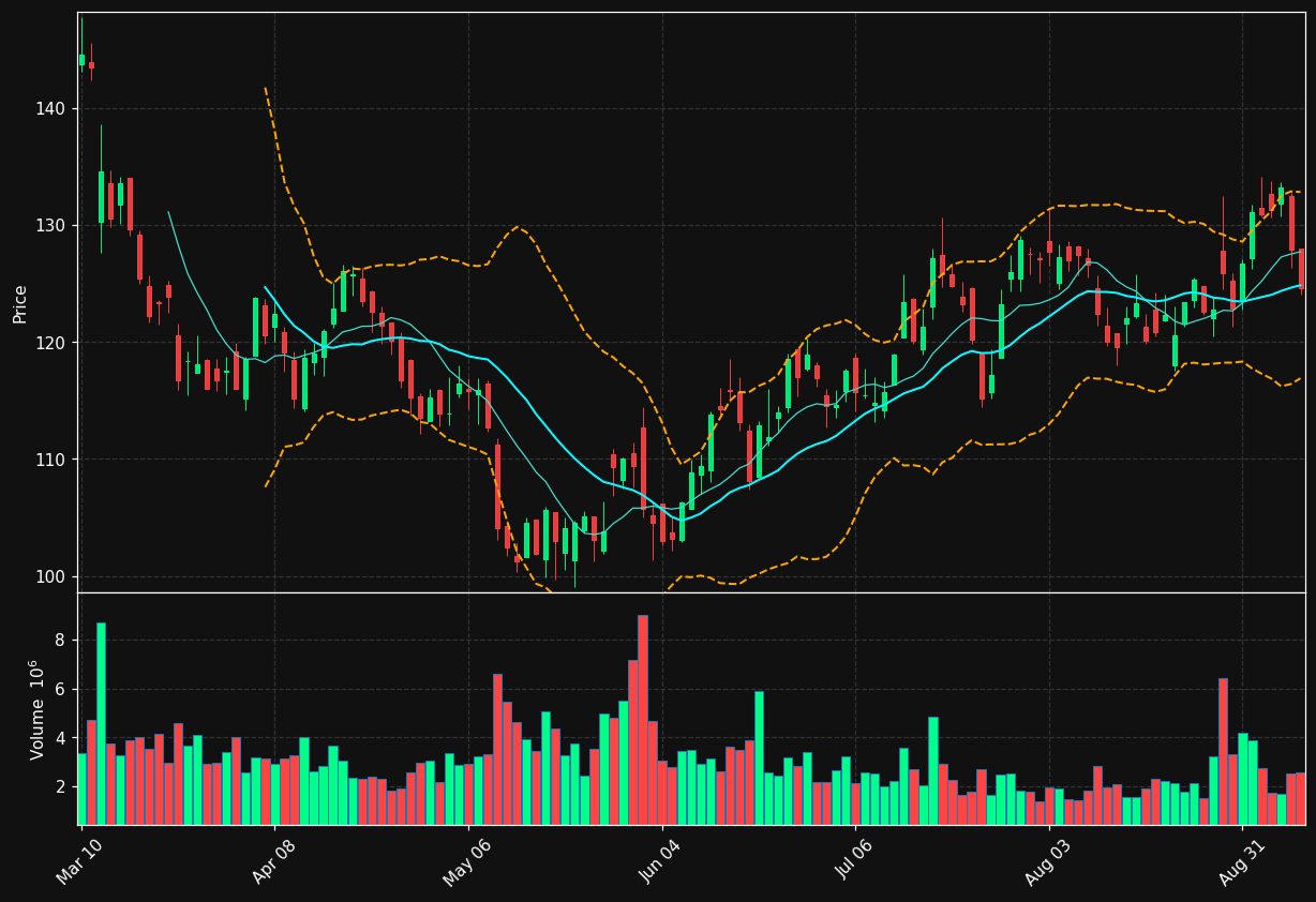 DG chart