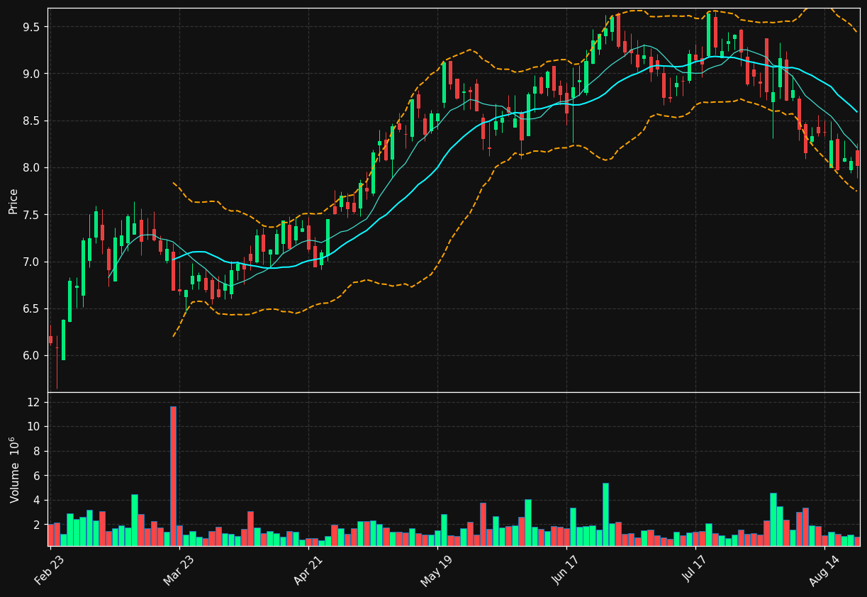 DHC chart