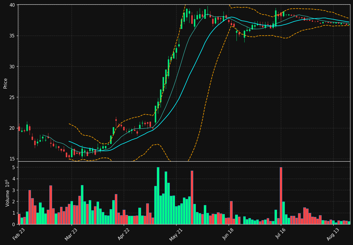 DHER.DE chart