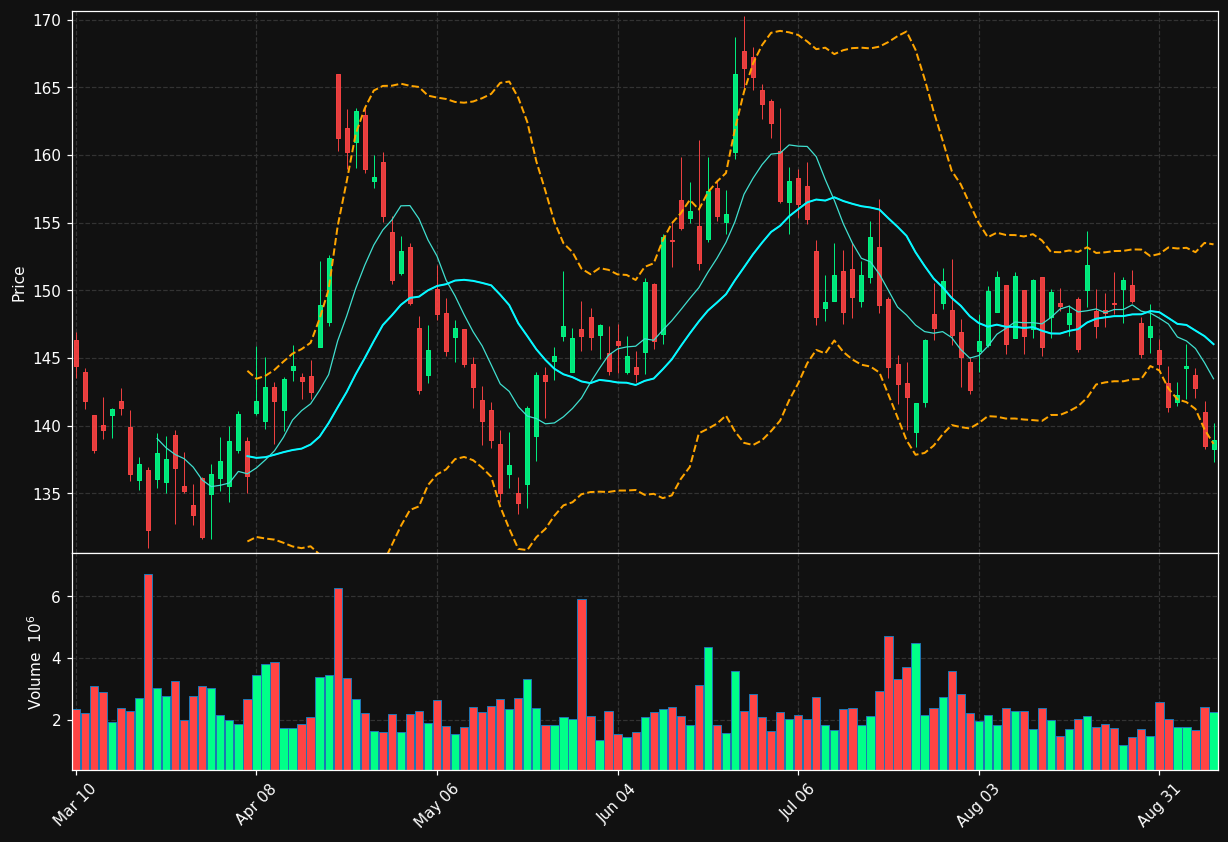 DHI chart