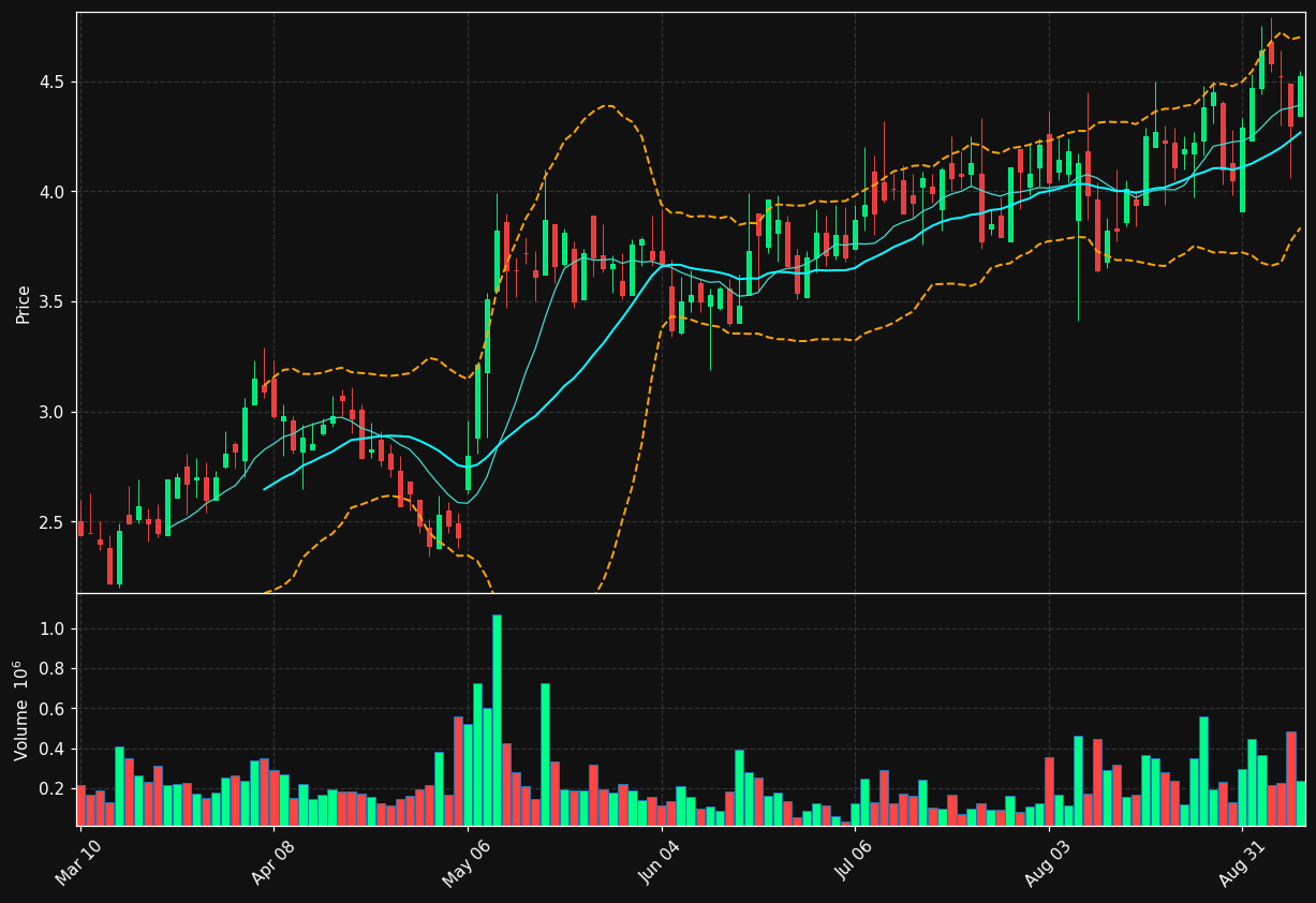 DHX chart