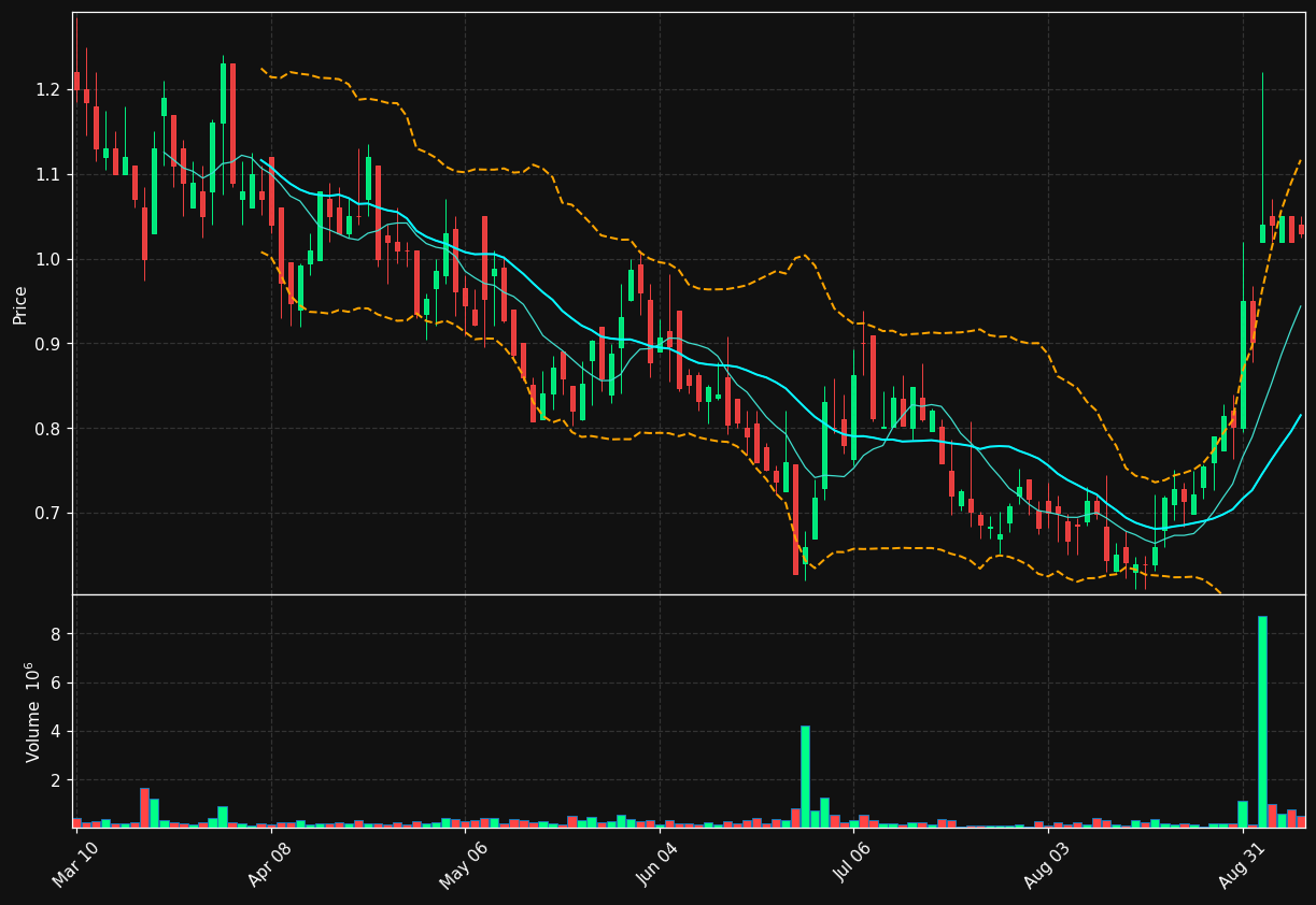 DH chart