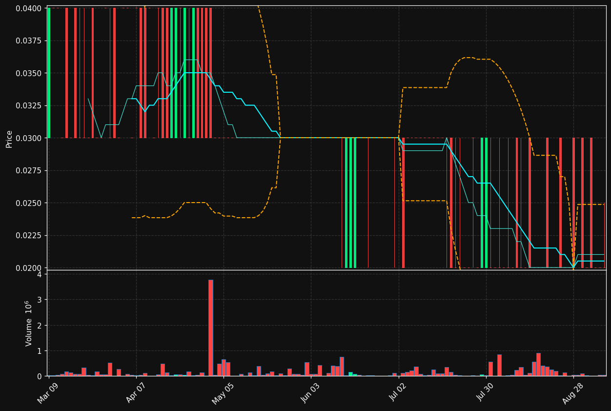 DIAM.TO chart