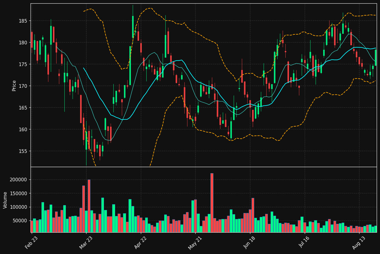 DIE.BR chart
