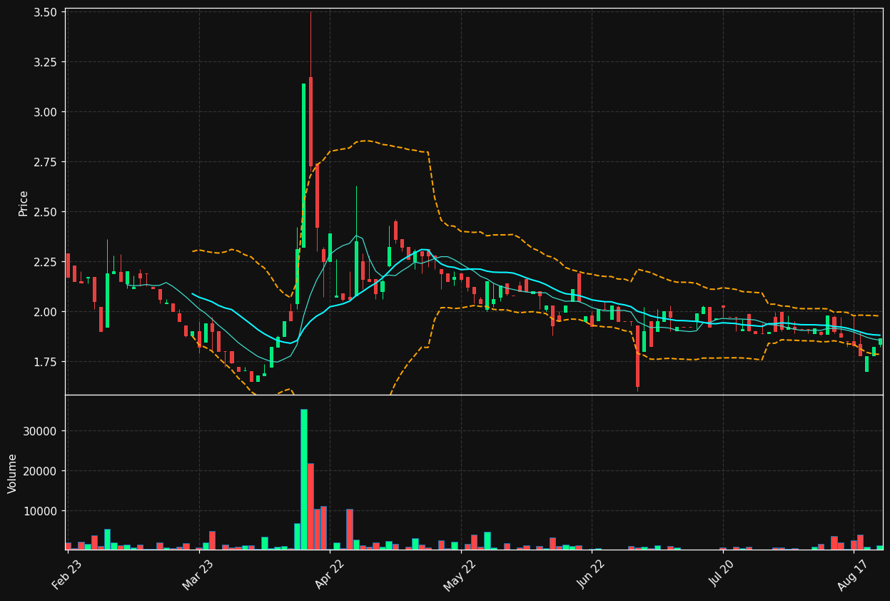 DIGIGR.HE chart
