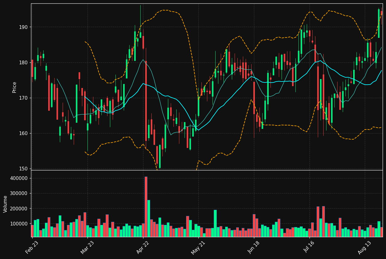 DIM.PA chart