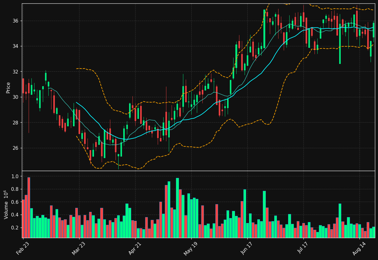 DIN chart