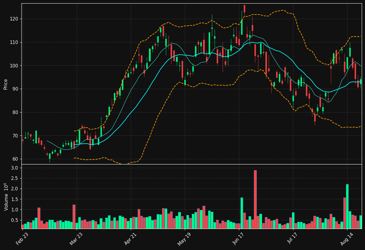 DIOD chart