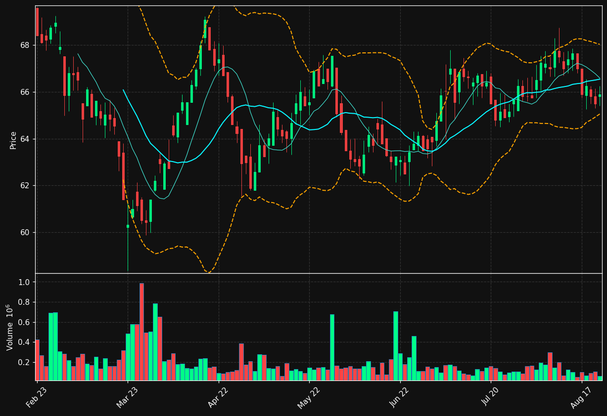 DIOS.ST chart