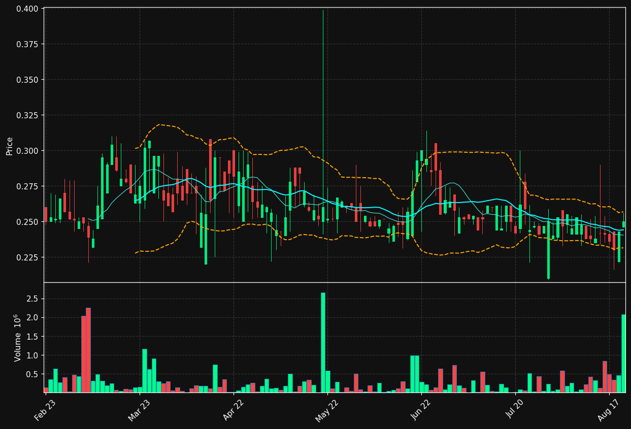 DIV-B.ST chart