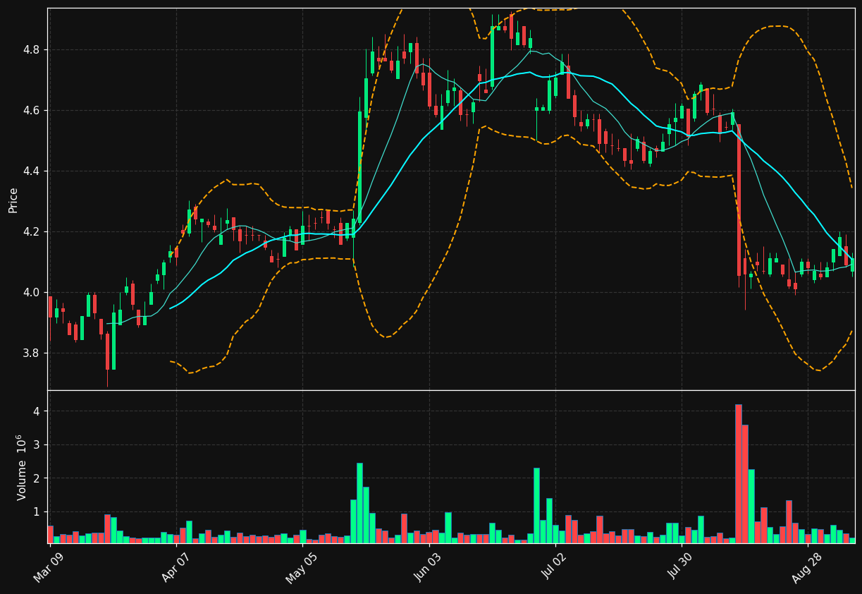 DIV.TO chart